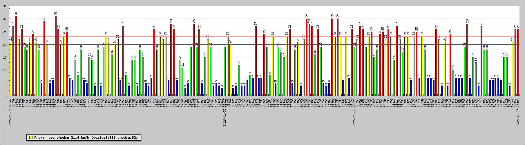 Cekejte - nacitam graf